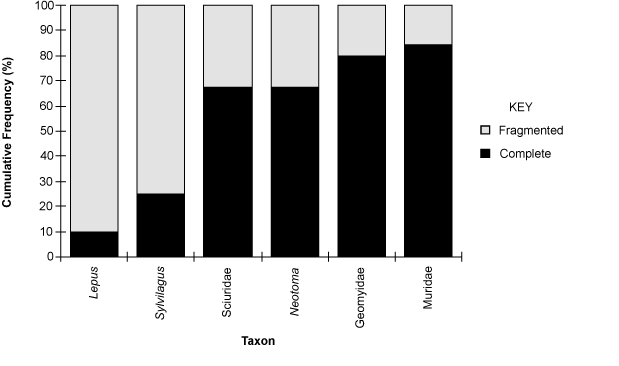 Chapter 5, Faunal Remains, Figure 1