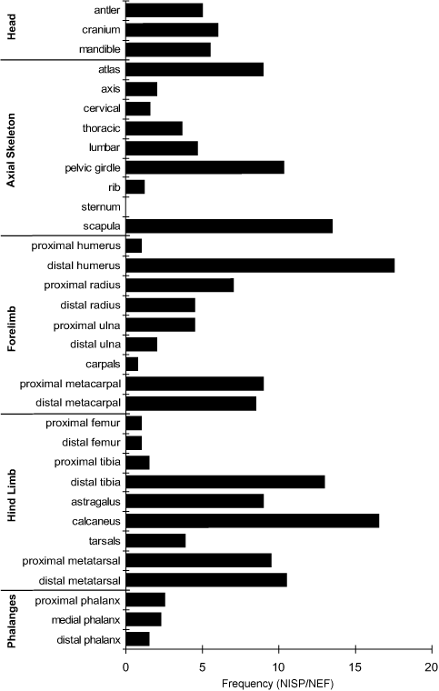 Chapter 5, Faunal Remains, Figure 2