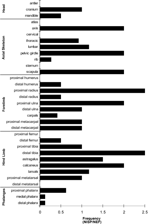 Chapter 5, Faunal Remains, Figure 6