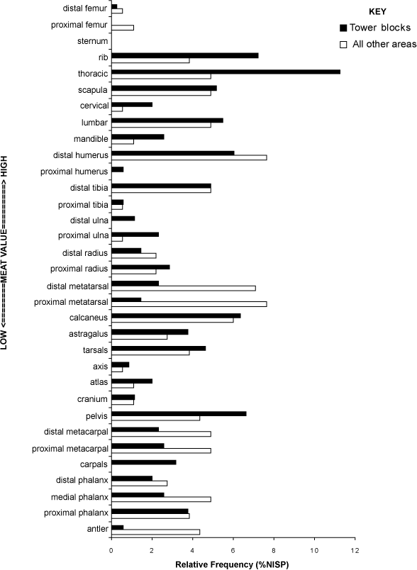 Chapter 5, Faunal Remains, Figure 7