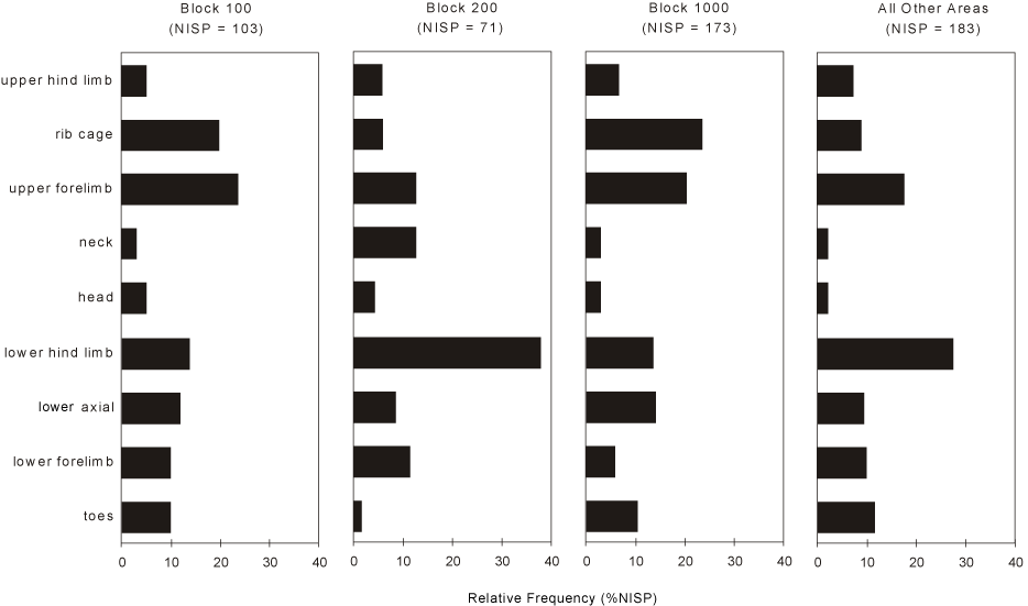 Chapter 5, Faunal Remains, Figure 9