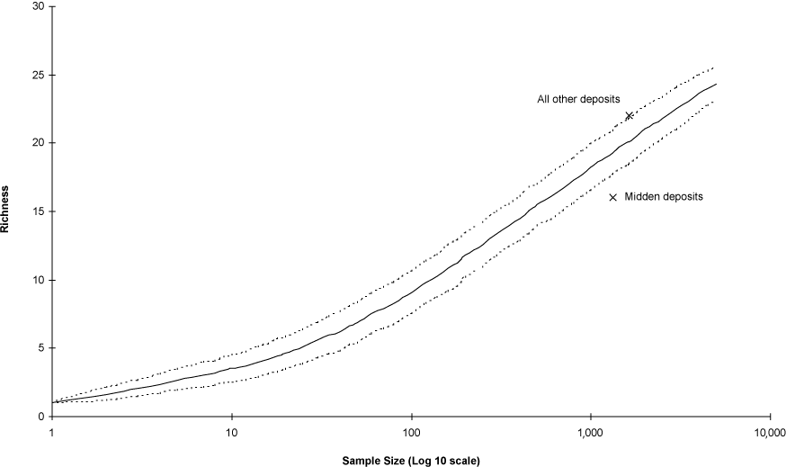 Chapter 5, Faunal Remains, Figure 10